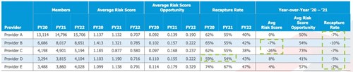 Risk Score for Risk Adjustment Lifecycle