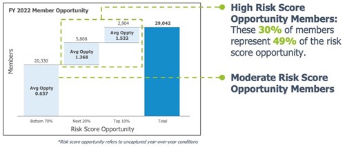 Risk Score Opportunity in Risk Adjustment Lifecycle