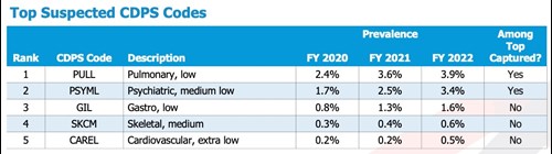 Top Suspected CDPS Codes for Risk Adjustment Lifecycle