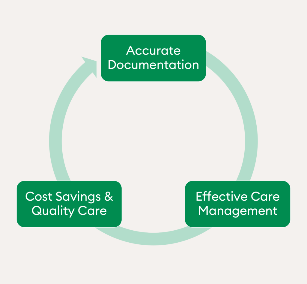 Proper documentation and billing for annual wellness visits